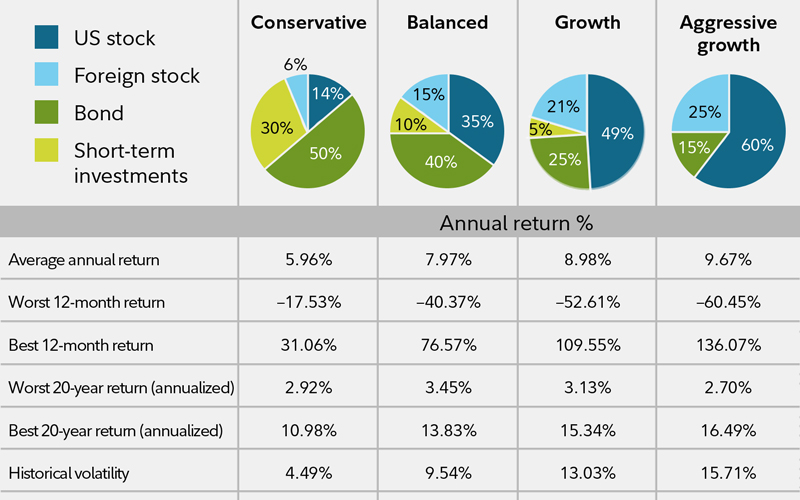 at age 67 what should be my investment mix