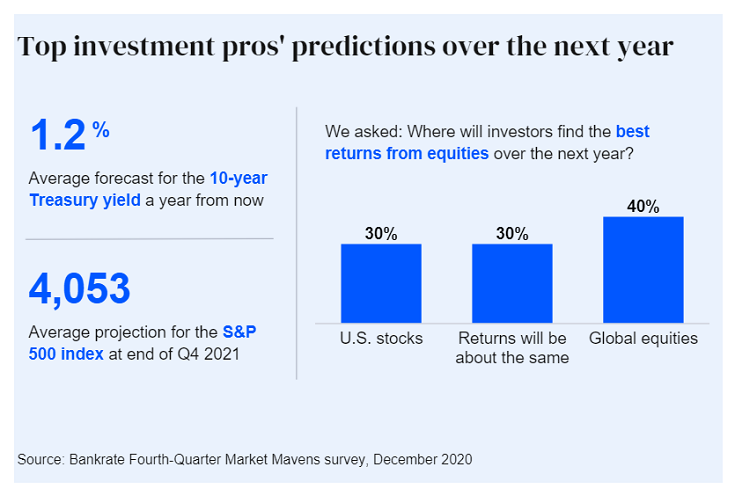 Survey: Top market experts say stocks likely to continue ...