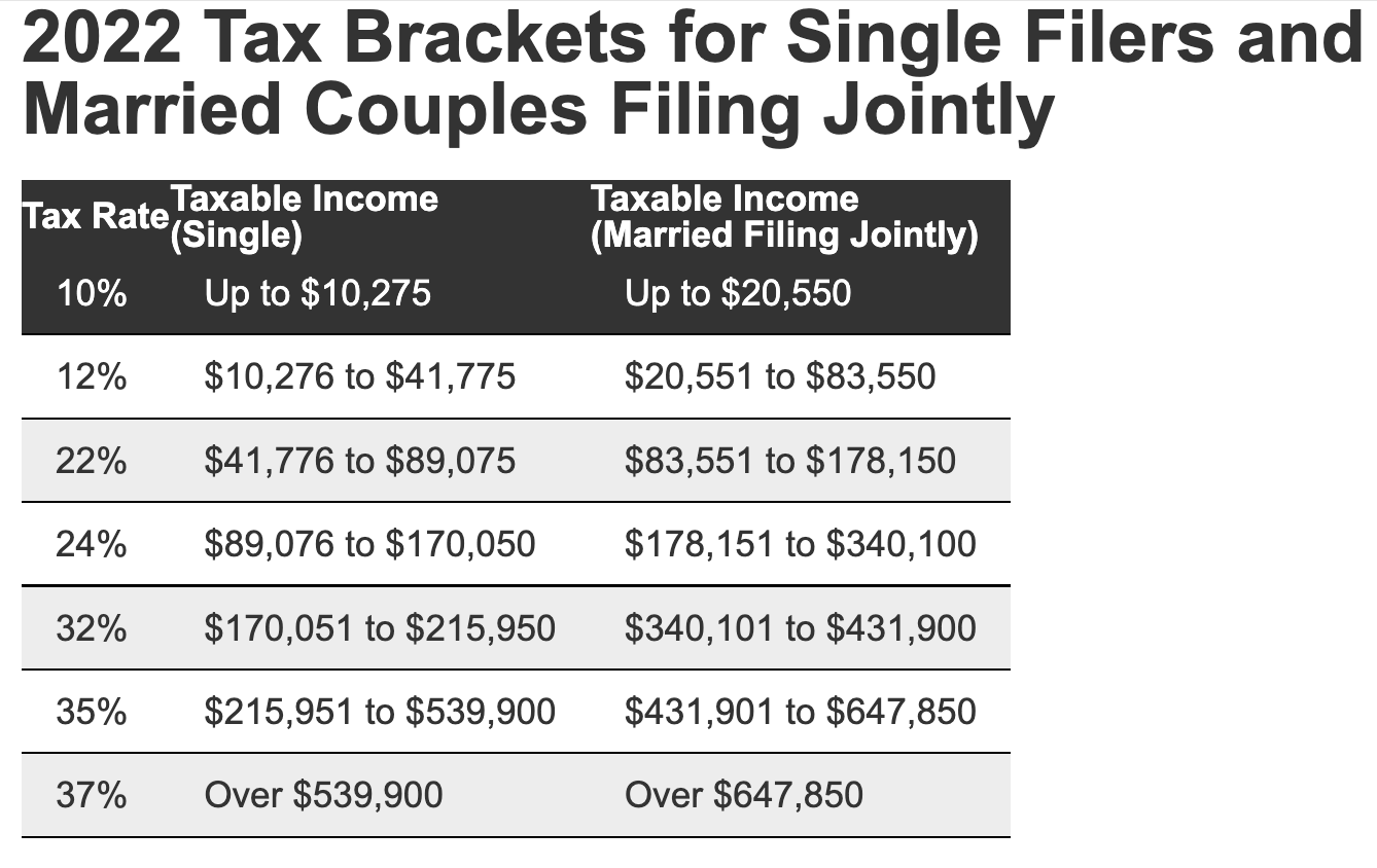 What Are The Tax Brackets For 2022 Married Filing Jointly Printable