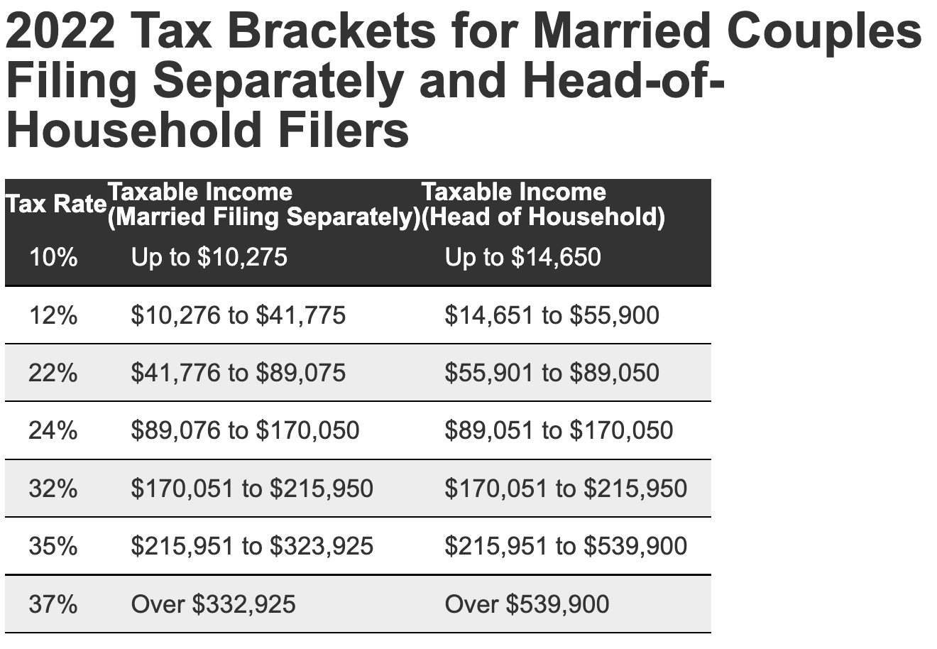 married filing jointly tax brackets 2021
