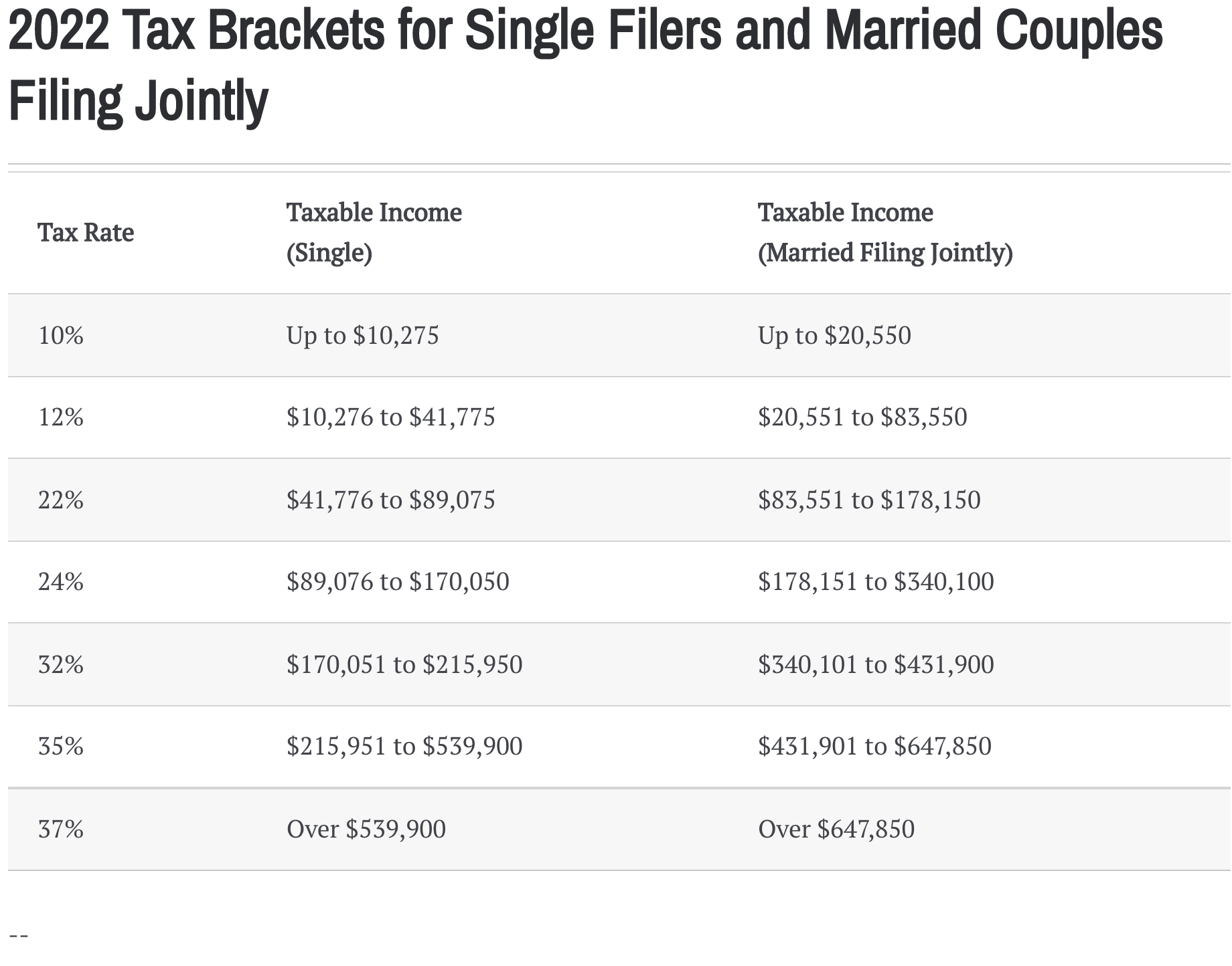 Help me understand taxes for married couple with one higher earner. r