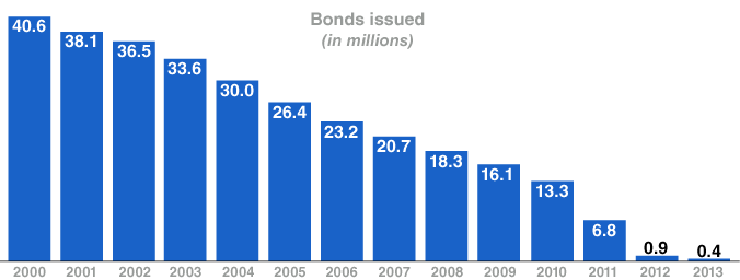 what happened to savings bonds 715x286