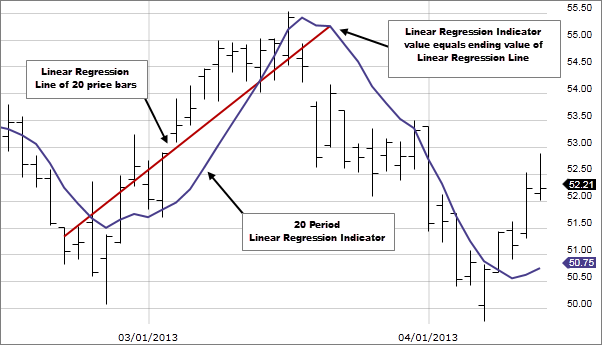 how to use linear regression forecast indicator