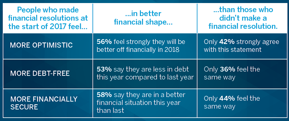 At An All Time High Financial New Year S Resolutions Are At An All - one solution to avoiding ever having to make a financial resolution make saving and investing a permanent habit and something you do day to day