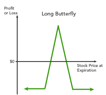 Butterfly Spread Example
