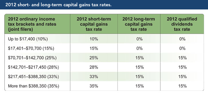 How capital gains taxes work: cap gains income *under* $400K taxed ...