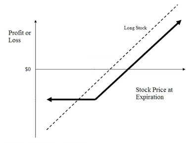 Protecting Profits with Put Options - Fidelity Viewpoints