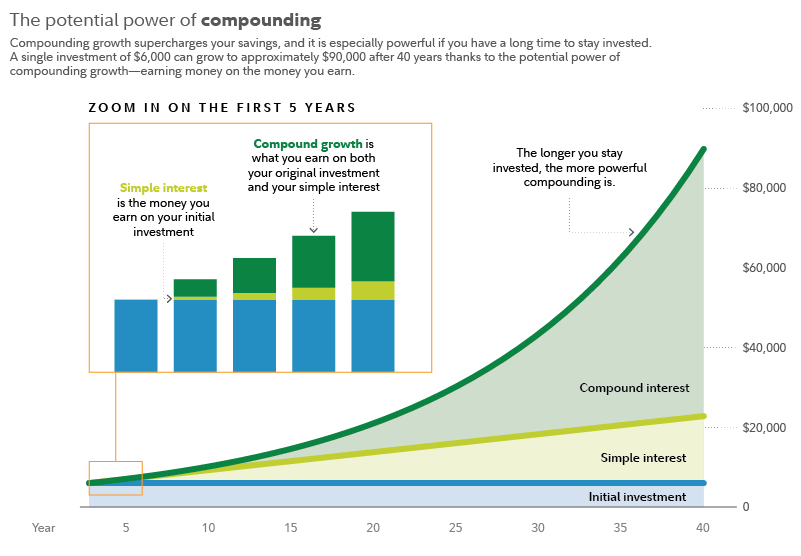 What Is Compound Interest Fidelity