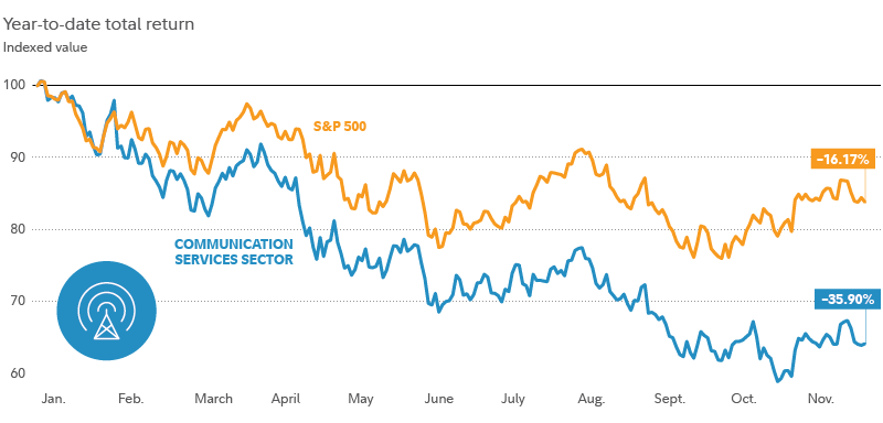 S&P 500 Communication Services Sector Stocks