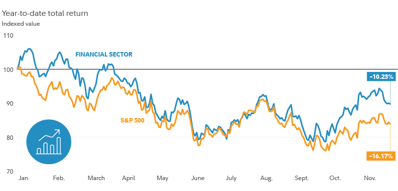 Chart shows 2022 year-to-date performance for the financial services sector and for the S&P 500.  As of December 9, financial sector stocks had lost 10.23% at the index level, compared with the S&P 500's 16.17% loss year-to-date on a total return basis.