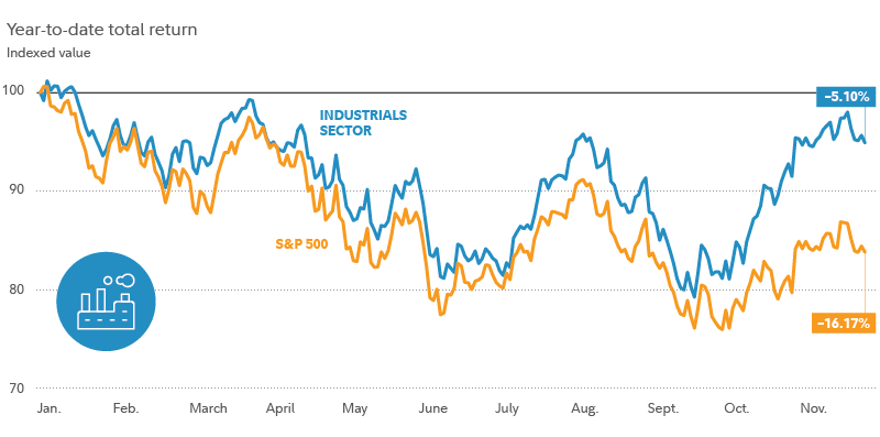 Chart shows 2022 year-to-date performance for the industrials sector and for the S&P 500.  As of December 9, industrials sector stocks had lost 5.1% at the index level, compared with the S&P 500's 16.17% loss year-to-date on a total return basis.