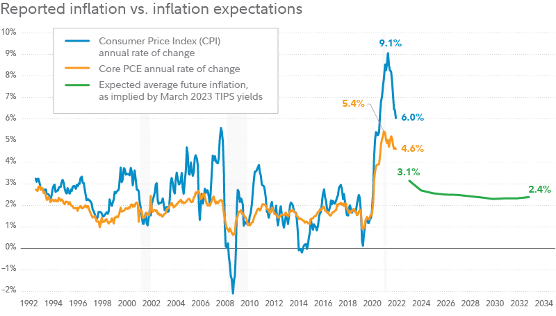 Chart shows historical rates of change in the CPI and core PCE price indexes, with the CPI rate of change recently falling to 6% and core PCE recently falling to 4.6%. Chart also shows expected average future inflation rates implied by yields on TIPS, with an implied long-term average inflation rate of 2.4%.