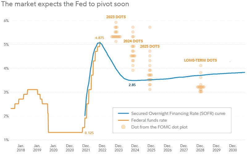 Chart shows market expectations for Federal Reserve policy, as implied by the Secured Overnight Financing Rate curve. Chart shows expectation that the Federal funds rate will soon start falling rapidly.