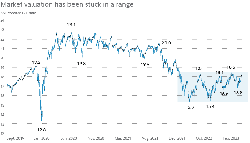 Chart shows forward P/E ratio of the S&P 500 index over time, and shows that since about December 2021 the P/E has vacillated from about 15.3 to 18.5.