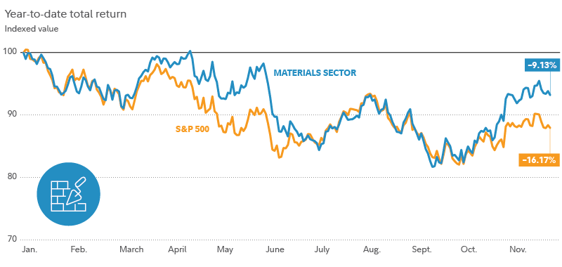 Chart shows 2022 year-to-date performance for the materials sector and for the S&P 500.  As of December 9, materials sector stocks had lost 9.13% at the index level, compared with the S&P 500's 16.17% loss year-to-date on a total return basis.