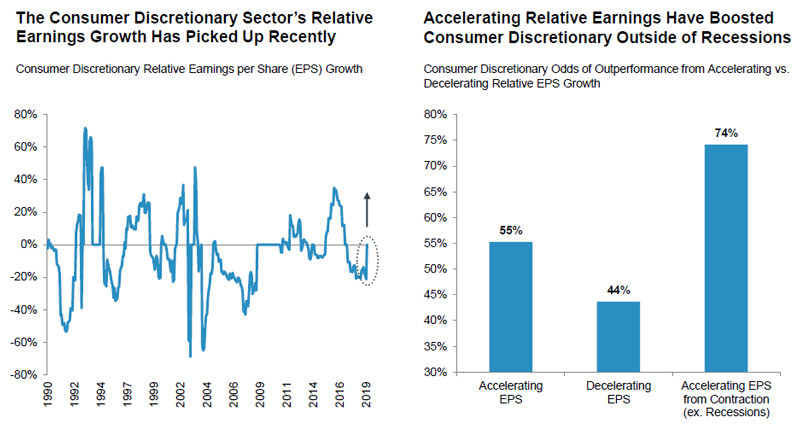 Quarterly Sector Update Fidelity - this chart is described in the preceding text