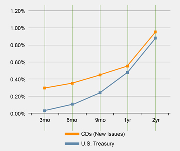 Fixed Income Investments and Bonds - Fidelity