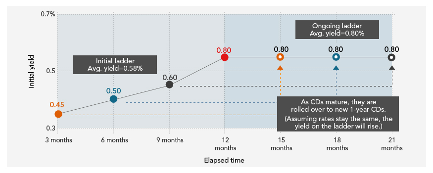 Cd investment rates