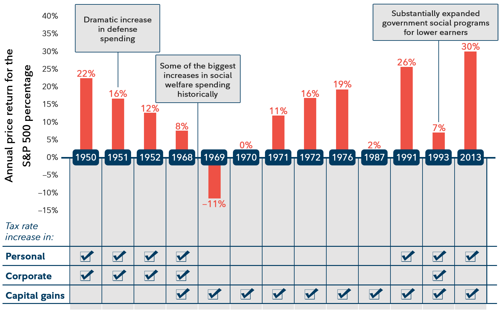 A timeline of the tax rate increases in personal, corporate and capital gains taxes from 1950 to 2013, with the corresponding annual price return for the S&P 500. 