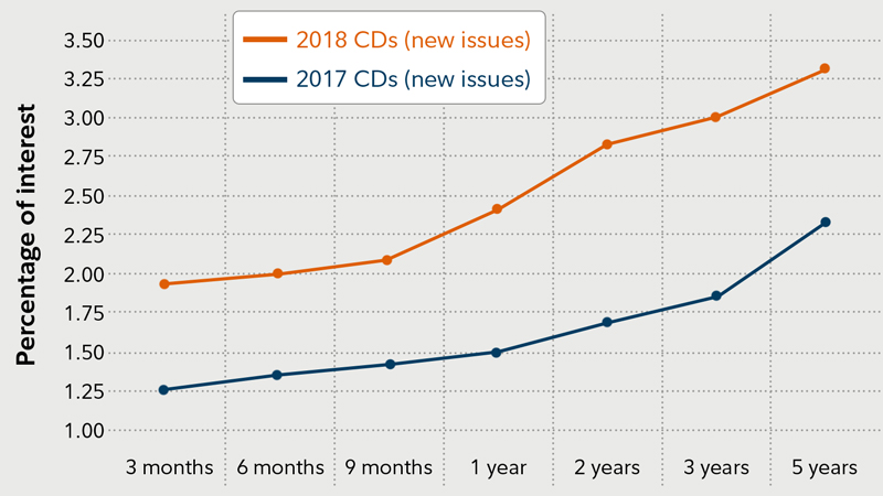Best 6 Month Cd Rates 2019 Change Comin