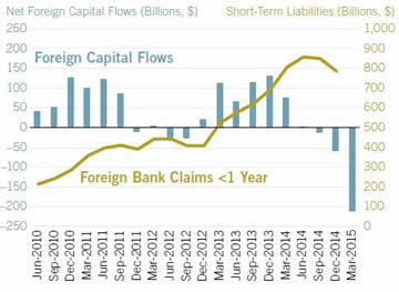 Foreign Capital Outflows and Bank Claims