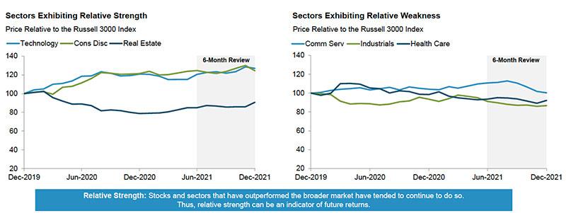 Quarterly Sector Update Q1 2022 | Stock Market Outlook | Fidelity