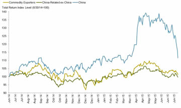 Emerging-market stock performance