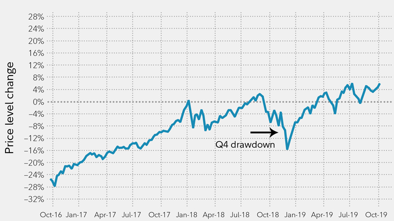 The S&P 500 experienced a significant drawdown in the fourth quarter of 2018.