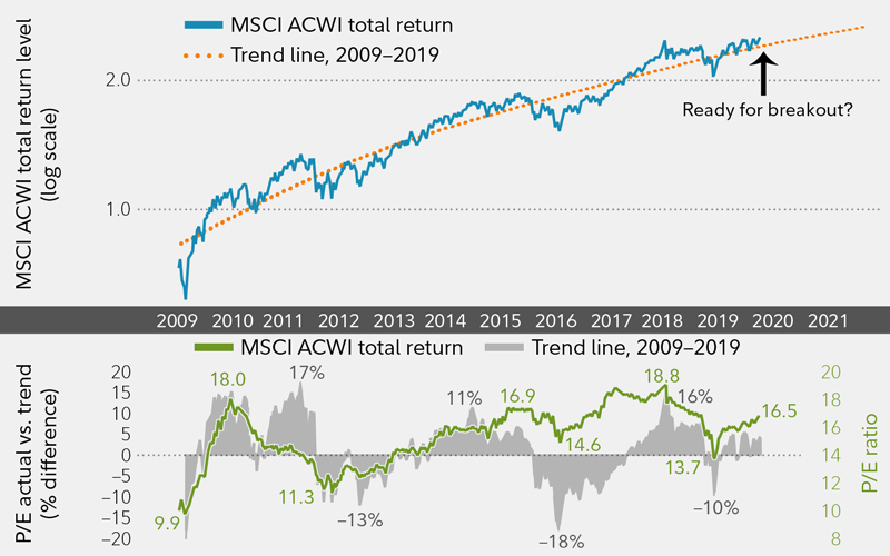Stock markets are always changing.  A 10-year chart for the MSCI ACWI shows a pattern of advances followed by corrections.