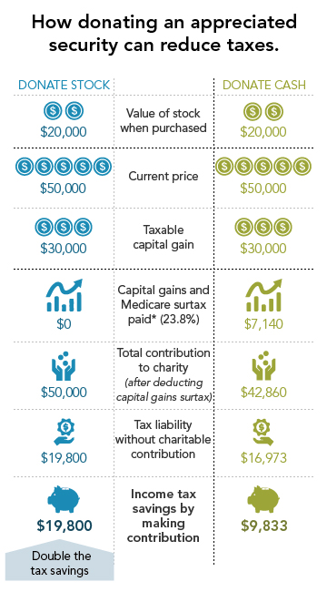 Charitable Giving and Taxes - Fidelity