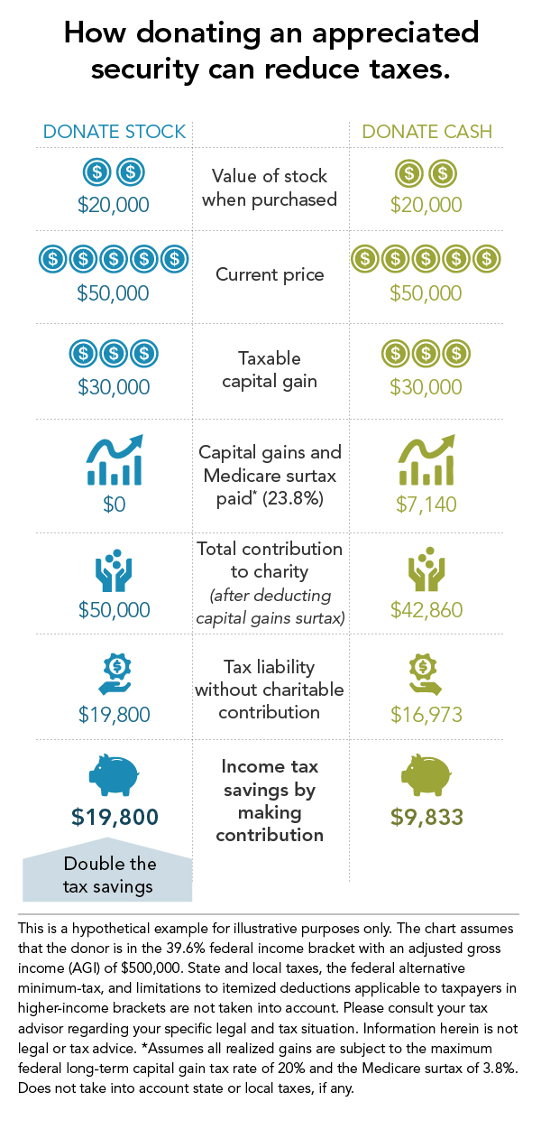 Charitable Giving and Taxes - Fidelity