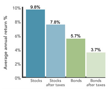 reduce taxes