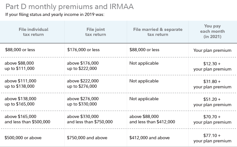 Medicare | Parts B and D Surtax | Fidelity