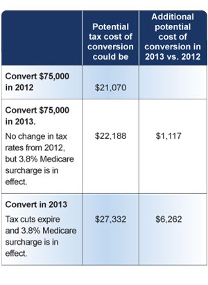 A Roth IRA conversion may cost less in taxes in 2012.