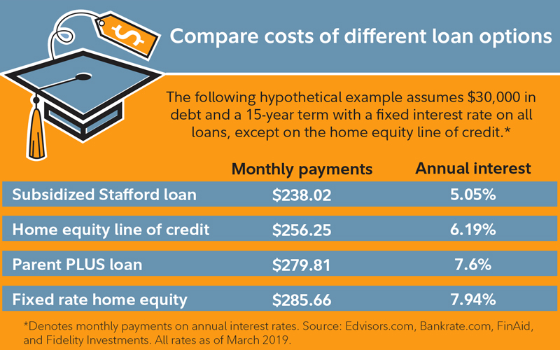 A guide to college loan options for students and parents - Fidelity