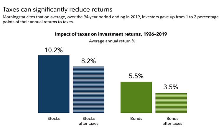 fidelity tax free bond fund morningstar