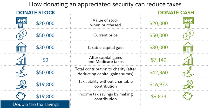 Charitable Giving and Taxes - Fidelity