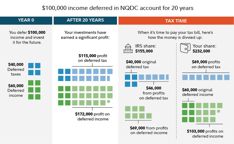 Why Consider A Deferred Compensation Plan? | Fidelity