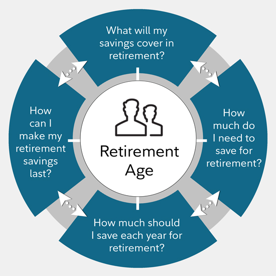 Retirement Guidelines | Fidelity