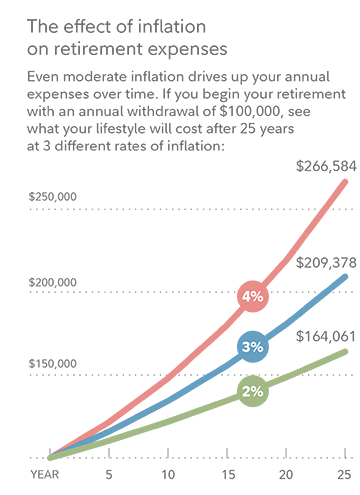 Inflation | Retirement income | Fidelity