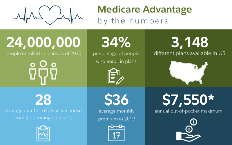 Medicare Advantage Plans Questions And Answers Fidelity