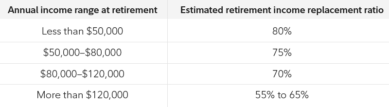 How much will you spend in retirement? | Fidelity