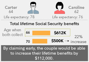 to social claim how security early for Investments  Fidelity tips couples Security Social