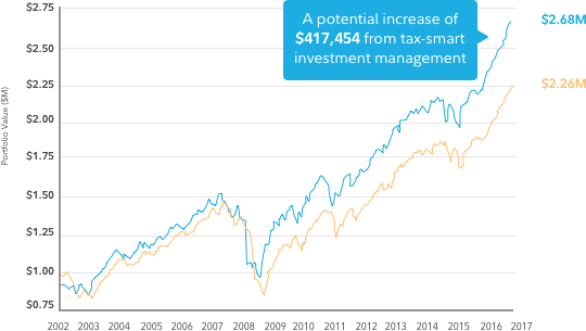 Tax Planning Tax Smart Investing Fidelity - 