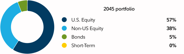 2045 Portfolio - U.S. Equity 57%, Domestic Stocks and Foreign Stocks 38%, Bonds 5%, Short-Term 0%