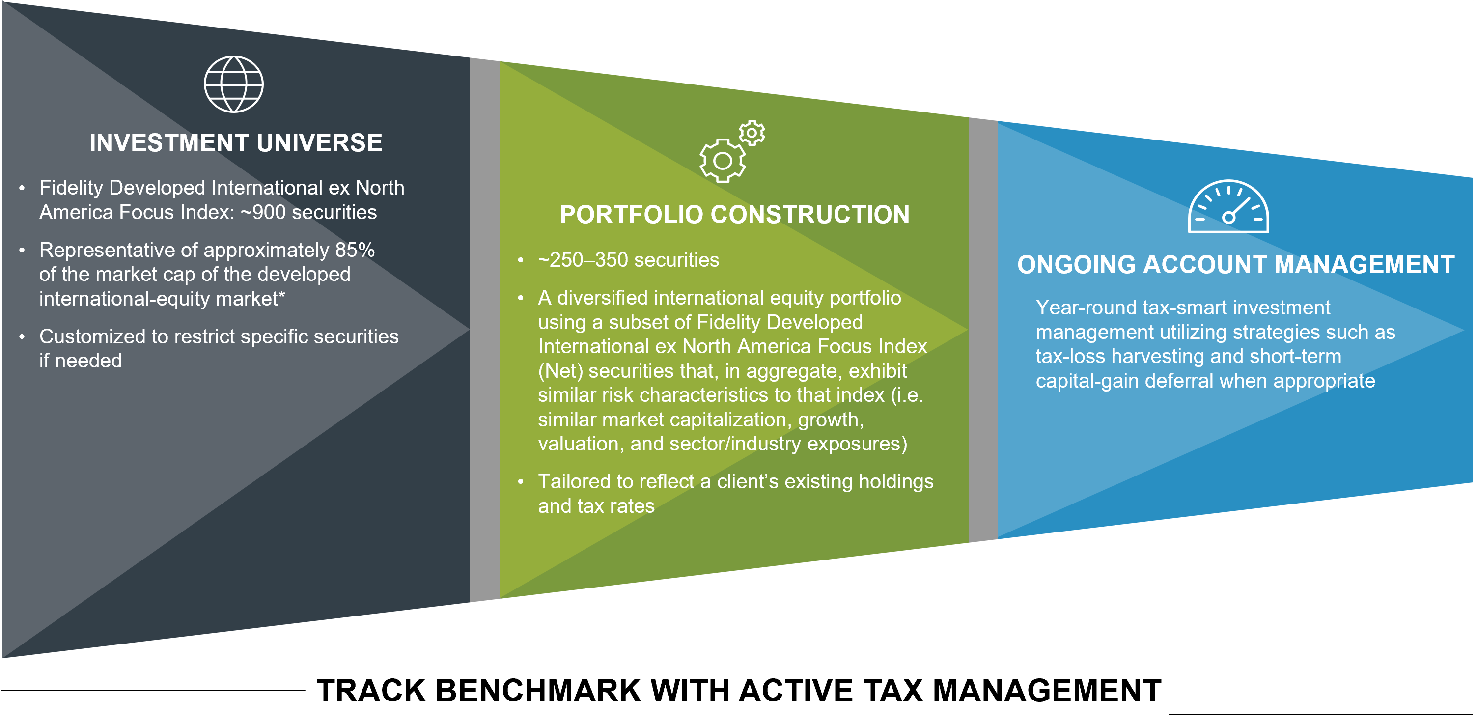 Visualization showing how the strategy uses a subset of securities to construct an international index account.