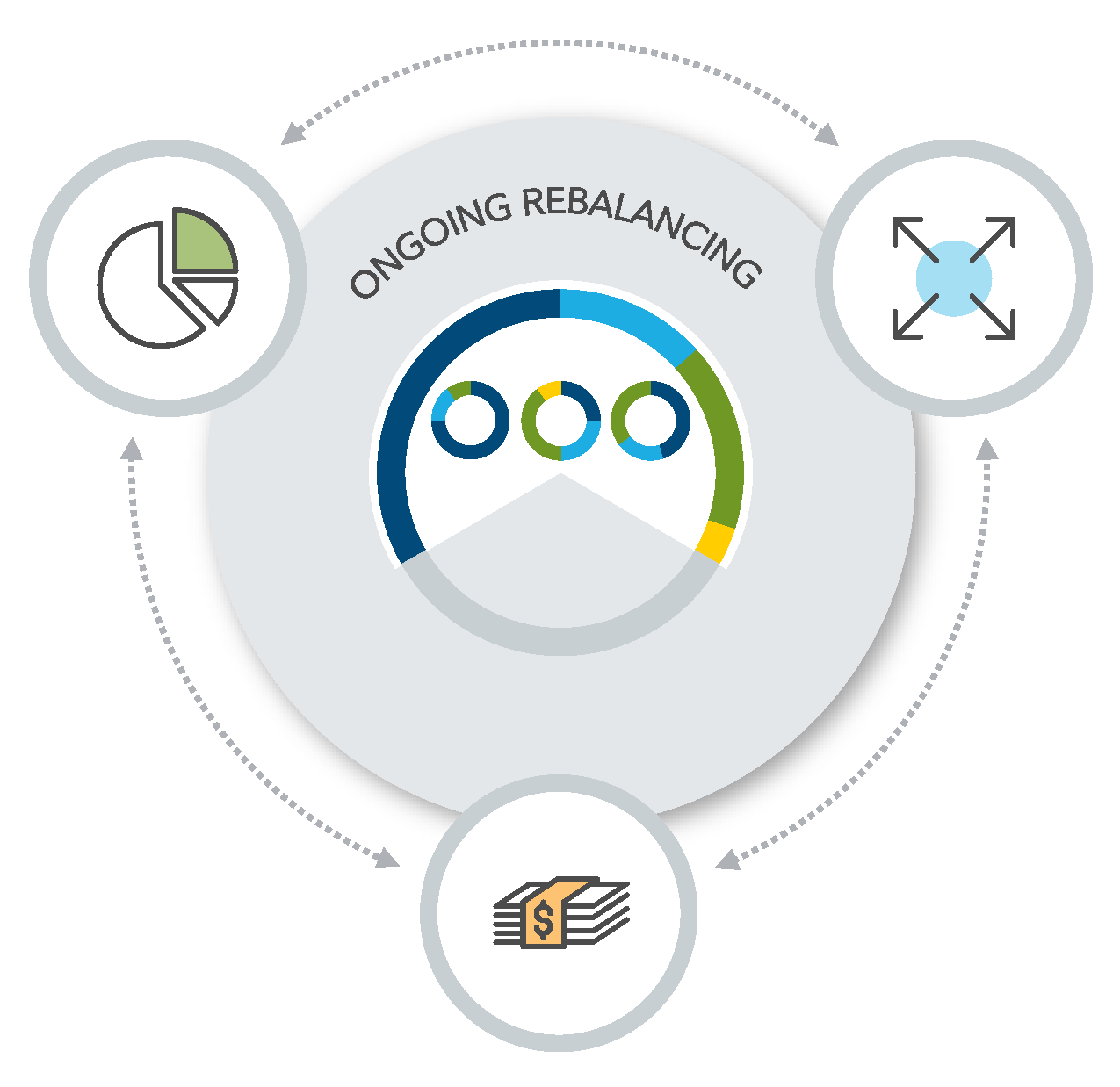 Graphic is designed to illustrate how tax-smart rebalancing works. It shows three different accounts, each with a different asset allocation. However, although each account is managed independently but in coordinated fashion, they all play a role in maintaining the overall goal-level asset allocation. It's our ability to maintain a unique asset allocation for each account assigned to a goal that allows for tax-smart rebalancing, which seeks to provide tax benefits while working to ensure you're appropriately invested for your goal.