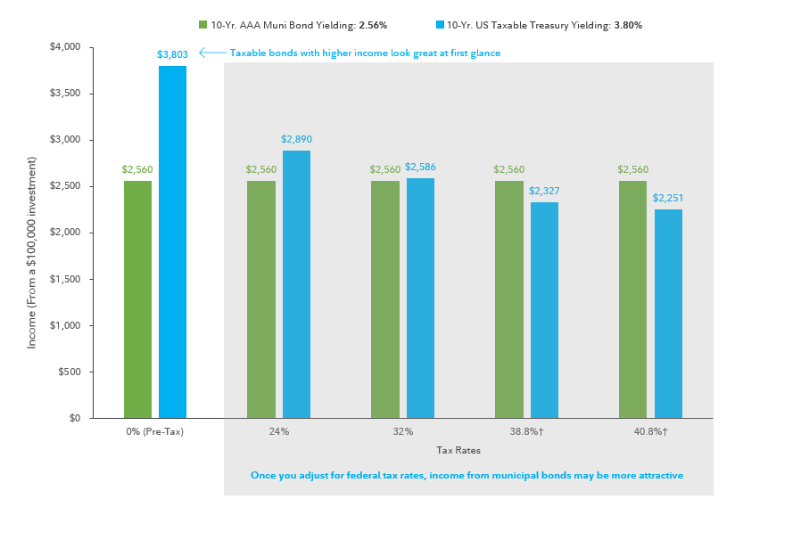 Bar chart shows a hypothetical example comparing annual income from a $100,000 investment in a taxable account in a 10 Year AAA municipal bond yielding 2.56% versus a 10 Year AAA taxable US Treasury Bond yielding 3.80%. Taxable bonds with higher income look great at first glance, but once you adjust for federal tax rates, income from municipal bonds may be more attractive. Chart shows the municipal bond's pre- and post-tax income is $2,560. This is lower than the taxable bond's pre-tax income of $3,803. But after taxes, the taxable bond provides income of $2,890 for the 24% tax bracket, $2,586 for the 32% tax bracket, $2,327 for the 38.8% tax bracket, and $2,251 for the 40.8% tax bracket. Once your federal tax bracket has been factored in, municipal bond yields may be more attractive, with municipal bonds producing greater income than taxable bonds for certain tax rates.