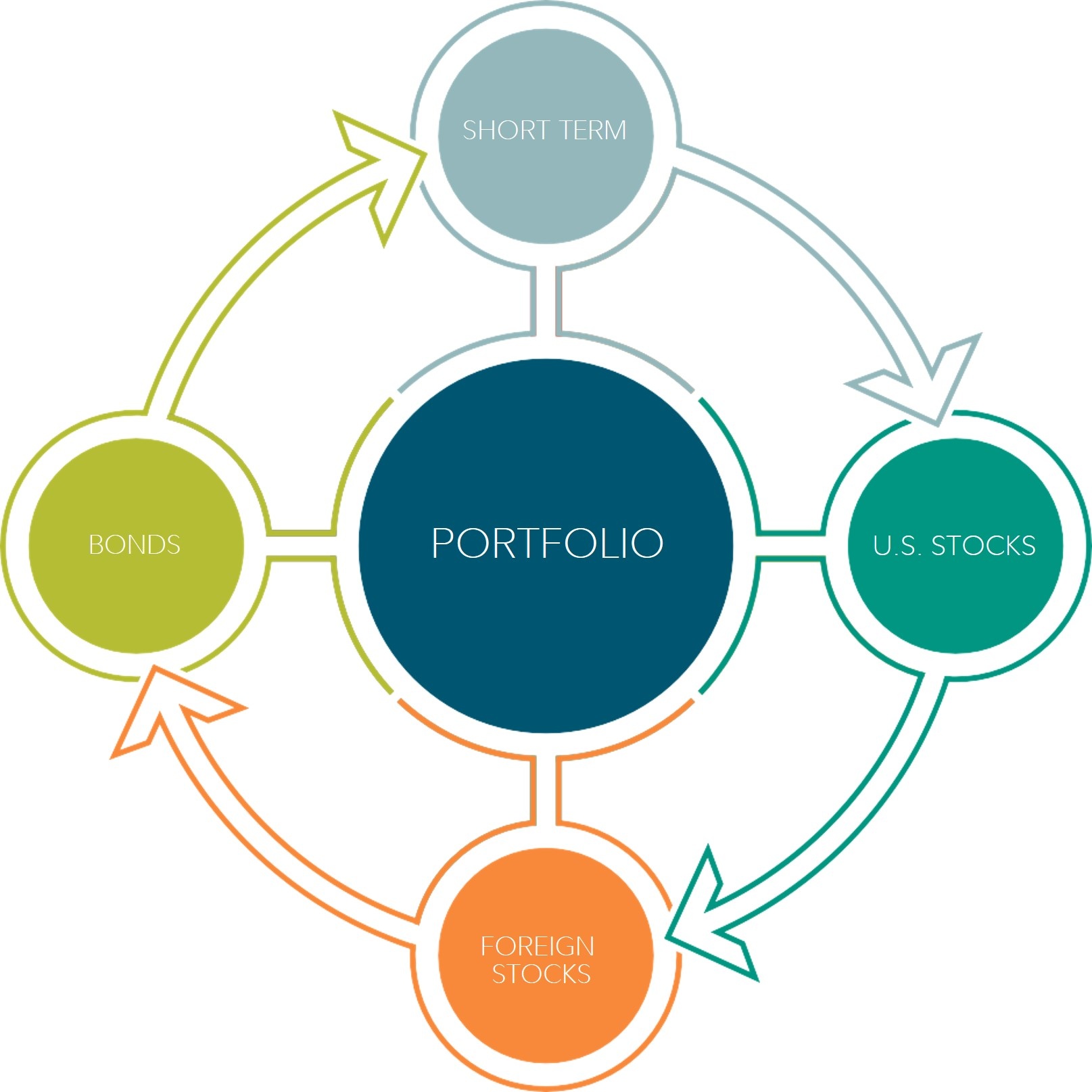 Graphic shows the factors that go into determining how we assign asset allocation and risk. The first is time horizon. Short-term goals generally lend themselves to a more conservative profile, while long-term goals generally lend themselves to a more aggressive profile. The second is your risk tolerance, a more conservative risk profile generally aligns with someone for whom market changes cause anxiety, while a more aggressive profile generally aligns with someone who is more comfortable with market changes. Last, is your current financial situation. No emergency fund, decreasing future income, and large amounts of debt generally indicate a more conservative profile, while an adequate emergency fund, the potential for increasing future income, and a small amount of debt generally indicate a more aggressive profile. 