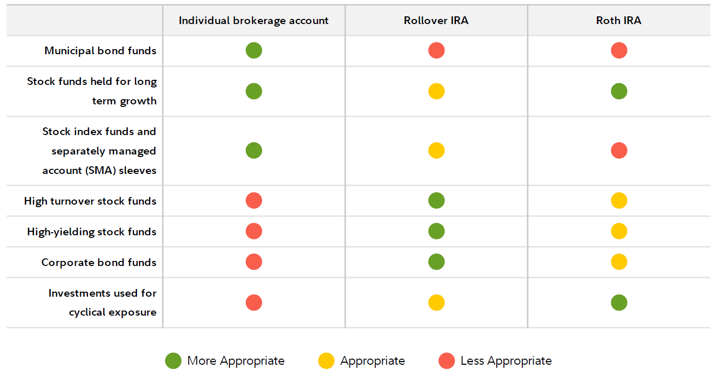 This table is designed to explain how asset location works. It shows how different types of assets may be considered appropriate, more appropriate, or less appropriate for accounts with different tax registrations. Results are as follows: Municipal bond funds are generally considered more appropriate for individual brokerage accounts, but less appropriate for Rollover IRAs or Roth IRAs. Stocks held for long-term growth are generally considered more appropriate for individual brokerage accounts and Roth IRAs and appropriate for Rollover IRAs. Stock index funds and separately managed account sleeves are generally considered more appropriate for individual brokerage accounts, appropriate for Rollover IRAs, and less appropriate for Roth IRAs. High turnover stock funds are generally considered less appropriate for individual brokerage accounts, more appropriate for Rollover IRAs, and appropriate for Roth IRAs. High-yielding stock funds are generally considered less appropriate for individual brokerage accounts, more appropriate for Rollover IRAs, and appropriate for Roth IRAs. Corporate bond funds are generally considered less appropriate for individual brokerage accounts, more appropriate for Rollover IRAs, and appropriate for Roth IRAs. Investments used for cyclical exposure are generally considered less appropriate for individual brokerage accounts, appropriate for Rollover IRAs, and more appropriate for Roth IRAs.